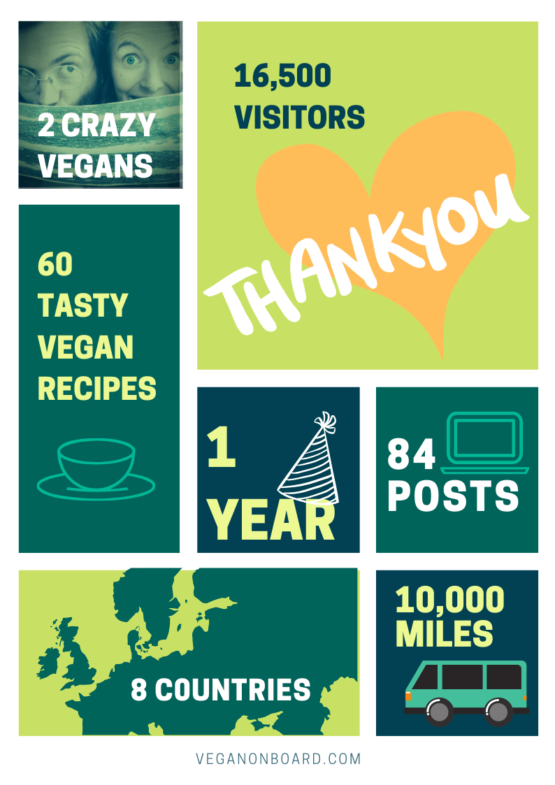 Our year in numbers: 1 year, 2 crazy vegans, 10,000 miles, 8 countries, 60 tasty vegan recipes, 84 posts, 16,500 visitors. Thank you!